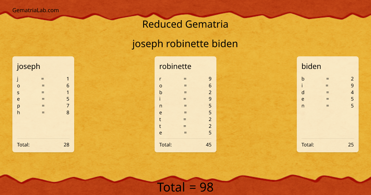 joseph robinette biden in reduced Gematria
